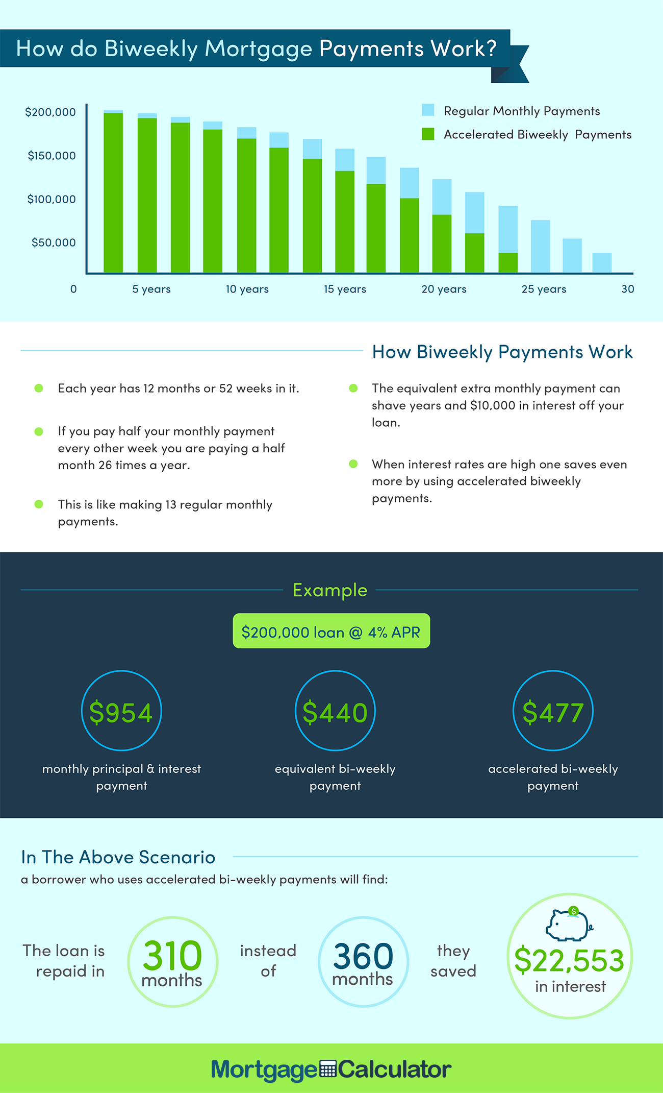 Bi weekly Loan Calculator Biweekly Payment Savings Calculator